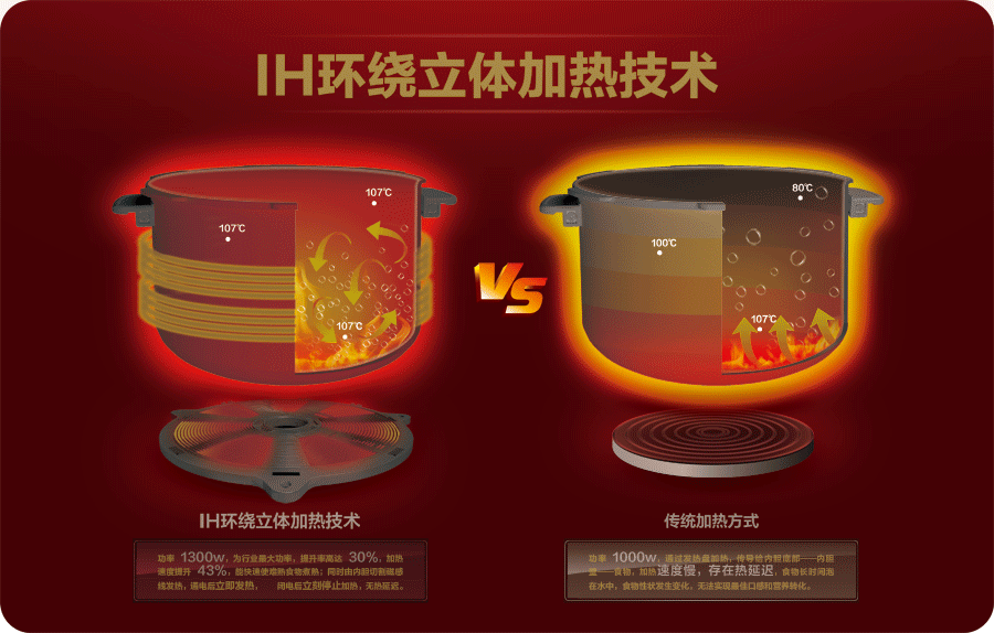 美的IH環繞立體加熱技術廣告